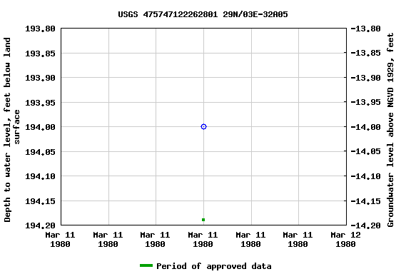 Graph of groundwater level data at USGS 475747122262801 29N/03E-32A05
