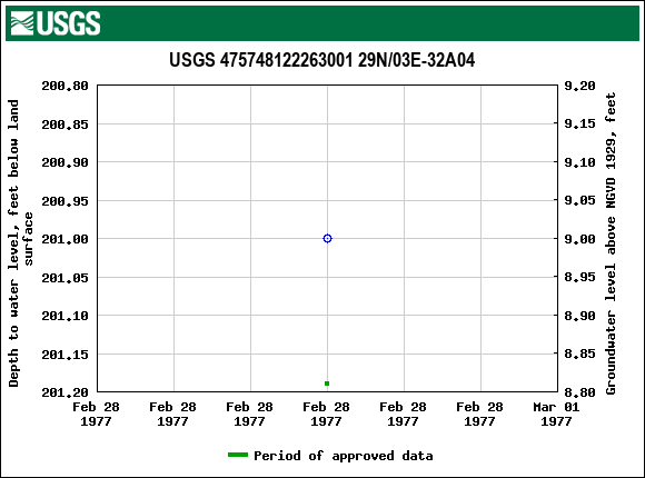 Graph of groundwater level data at USGS 475748122263001 29N/03E-32A04