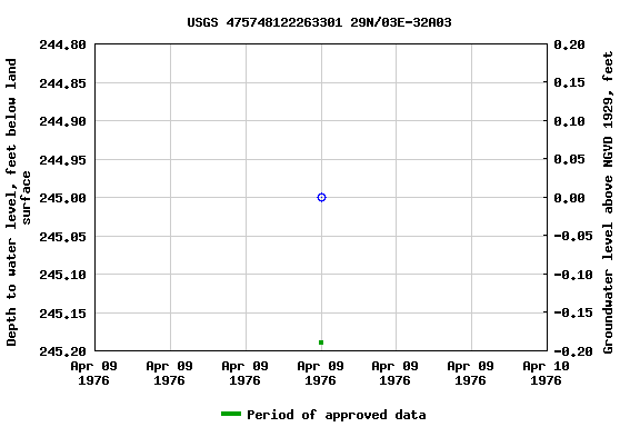 Graph of groundwater level data at USGS 475748122263301 29N/03E-32A03