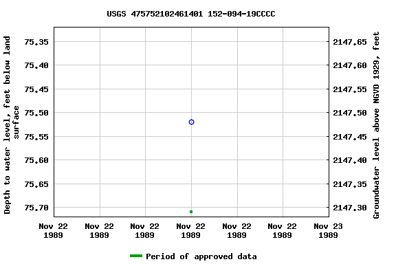 Graph of groundwater level data at USGS 475752102461401 152-094-19CCCC