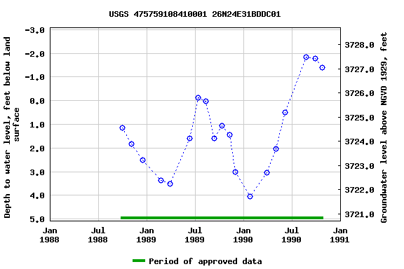 Graph of groundwater level data at USGS 475759108410001 26N24E31BDDC01