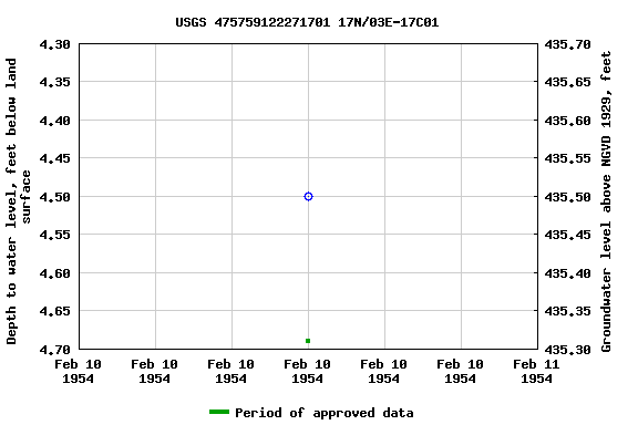 Graph of groundwater level data at USGS 475759122271701 17N/03E-17C01