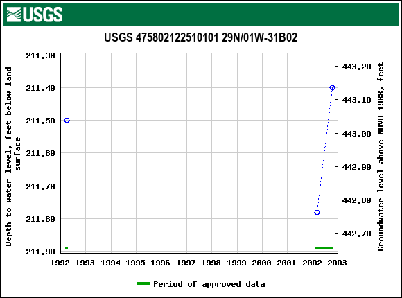 Graph of groundwater level data at USGS 475802122510101 29N/01W-31B02