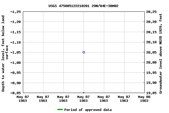 Graph of groundwater level data at USGS 475805122210201 29N/04E-30M02