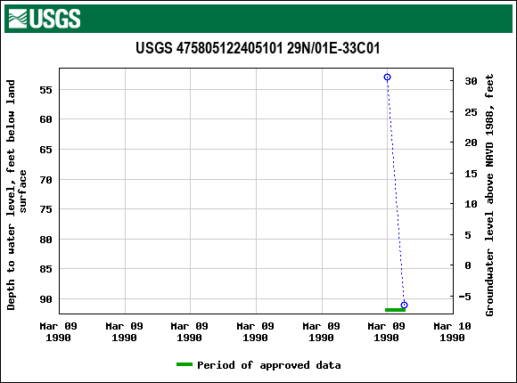 Graph of groundwater level data at USGS 475805122405101 29N/01E-33C01