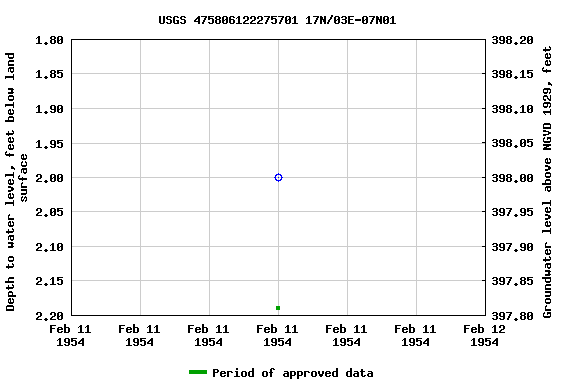 Graph of groundwater level data at USGS 475806122275701 17N/03E-07N01