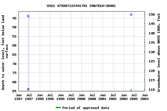 Graph of groundwater level data at USGS 475807122441701 29N/01W-36A01
