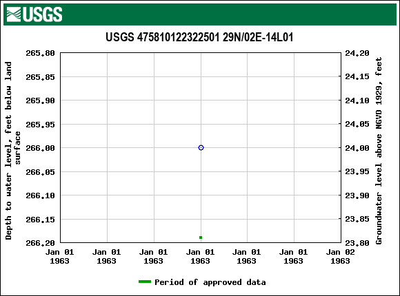 Graph of groundwater level data at USGS 475810122322501 29N/02E-14L01