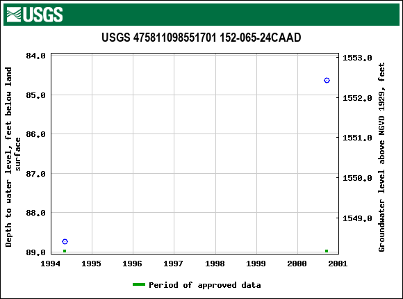 Graph of groundwater level data at USGS 475811098551701 152-065-24CAAD