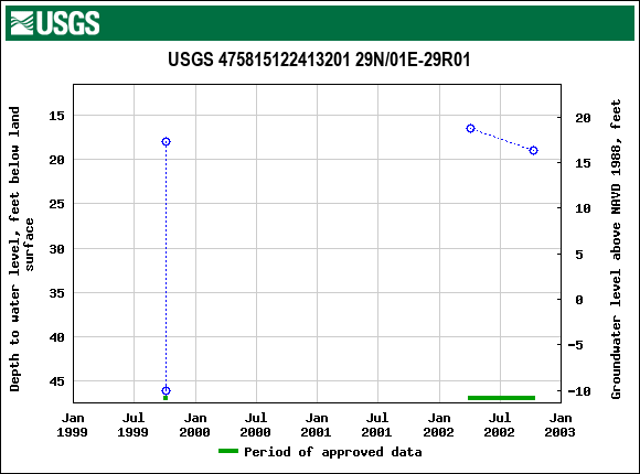 Graph of groundwater level data at USGS 475815122413201 29N/01E-29R01