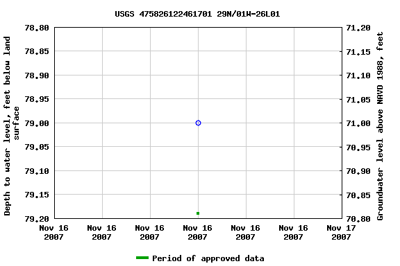 Graph of groundwater level data at USGS 475826122461701 29N/01W-26L01