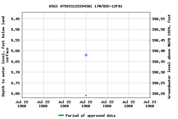 Graph of groundwater level data at USGS 475833122294301 17N/02E-12F01