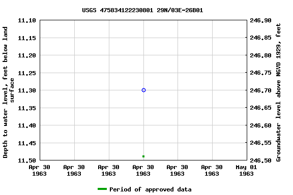 Graph of groundwater level data at USGS 475834122230801 29N/03E-26B01