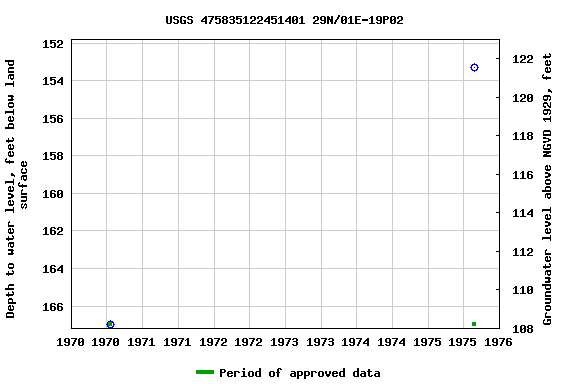 Graph of groundwater level data at USGS 475835122451401 29N/01E-19P02