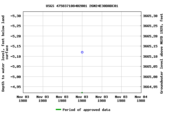 Graph of groundwater level data at USGS 475837108402001 26N24E30DADC01