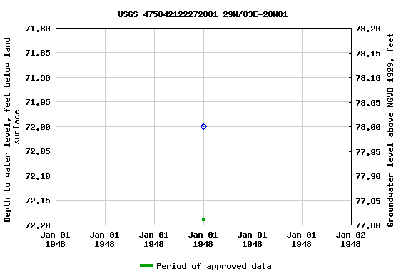 Graph of groundwater level data at USGS 475842122272801 29N/03E-20N01