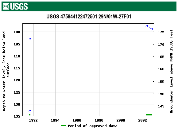 Graph of groundwater level data at USGS 475844122472501 29N/01W-27F01