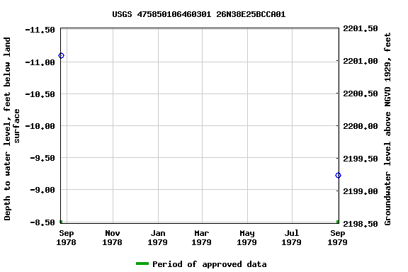 Graph of groundwater level data at USGS 475850106460301 26N38E25BCCA01