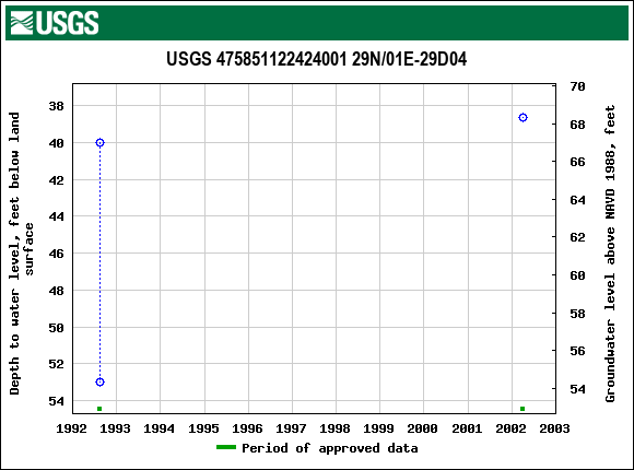 Graph of groundwater level data at USGS 475851122424001 29N/01E-29D04
