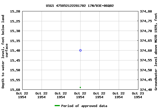 Graph of groundwater level data at USGS 475852122281702 17N/03E-06Q02