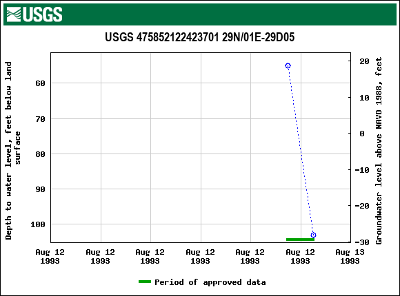 Graph of groundwater level data at USGS 475852122423701 29N/01E-29D05