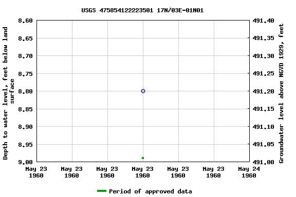 Graph of groundwater level data at USGS 475854122223501 17N/03E-01N01