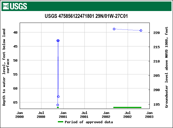 Graph of groundwater level data at USGS 475856122471801 29N/01W-27C01