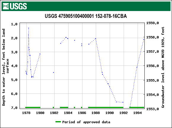 Graph of groundwater level data at USGS 475905100400001 152-078-16CBA