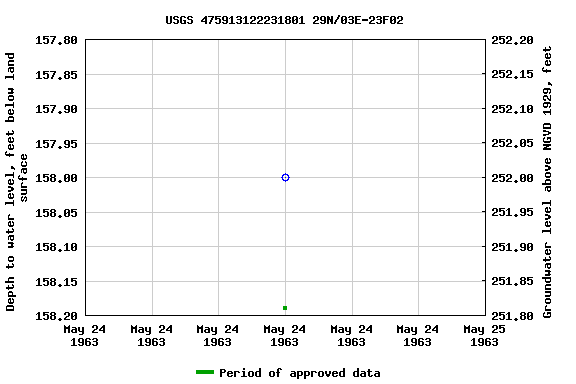 Graph of groundwater level data at USGS 475913122231801 29N/03E-23F02