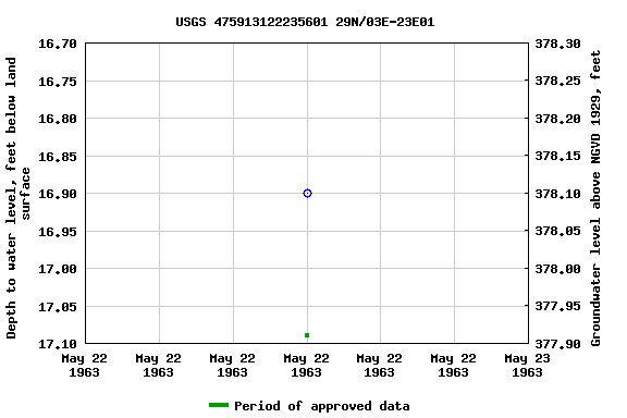 Graph of groundwater level data at USGS 475913122235601 29N/03E-23E01