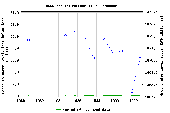 Graph of groundwater level data at USGS 475914104044501 26N59E22DBDD01