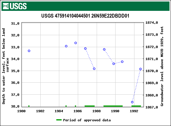 Graph of groundwater level data at USGS 475914104044501 26N59E22DBDD01