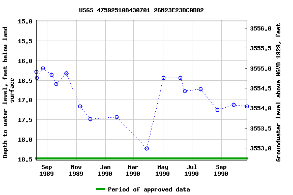 Graph of groundwater level data at USGS 475925108430701 26N23E23DCAD02