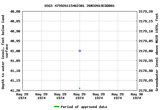 Graph of groundwater level data at USGS 475926115462301 26N32W19CDDB01