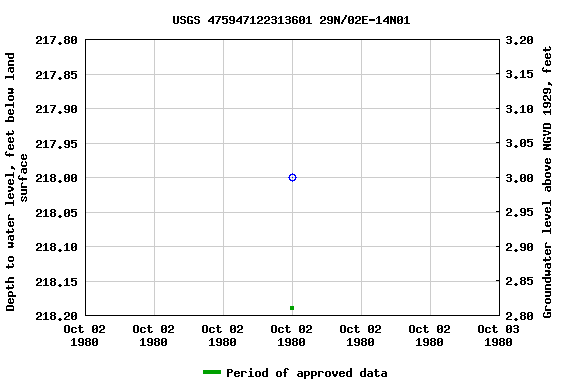 Graph of groundwater level data at USGS 475947122313601 29N/02E-14N01