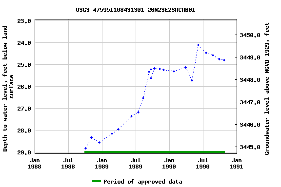 Graph of groundwater level data at USGS 475951108431301 26N23E23ACAB01