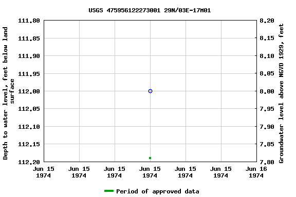 Graph of groundwater level data at USGS 475956122273001 29N/03E-17M01