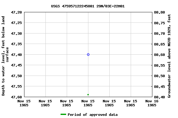 Graph of groundwater level data at USGS 475957122245801 29N/03E-22M01