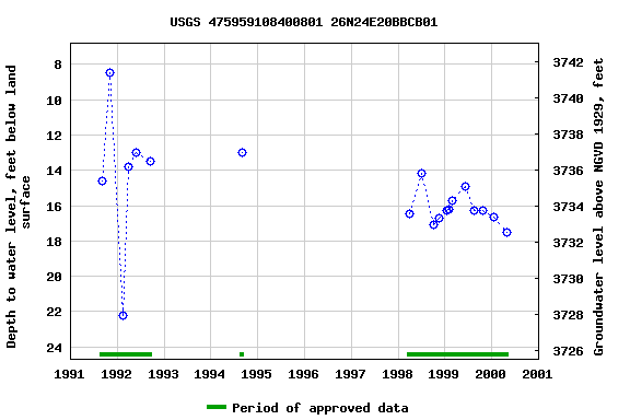 Graph of groundwater level data at USGS 475959108400801 26N24E20BBCB01