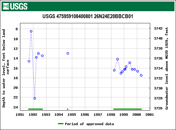 Graph of groundwater level data at USGS 475959108400801 26N24E20BBCB01