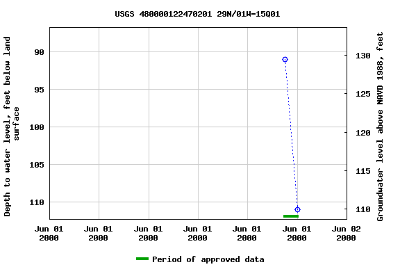 Graph of groundwater level data at USGS 480000122470201 29N/01W-15Q01