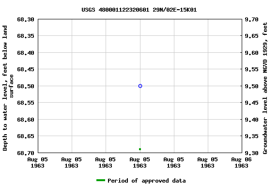 Graph of groundwater level data at USGS 480001122320601 29N/02E-15K01