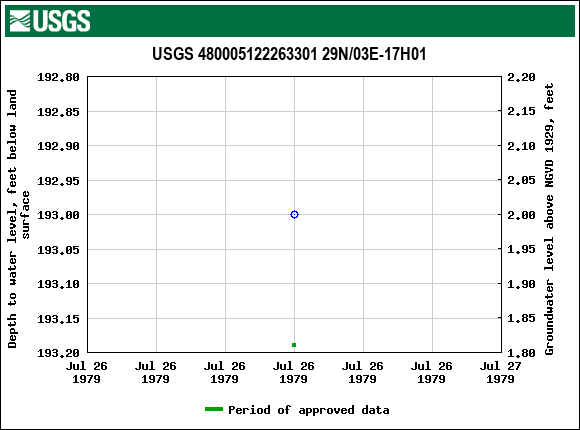 Graph of groundwater level data at USGS 480005122263301 29N/03E-17H01