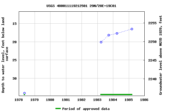 Graph of groundwater level data at USGS 480011119212501 29N/28E-19C01