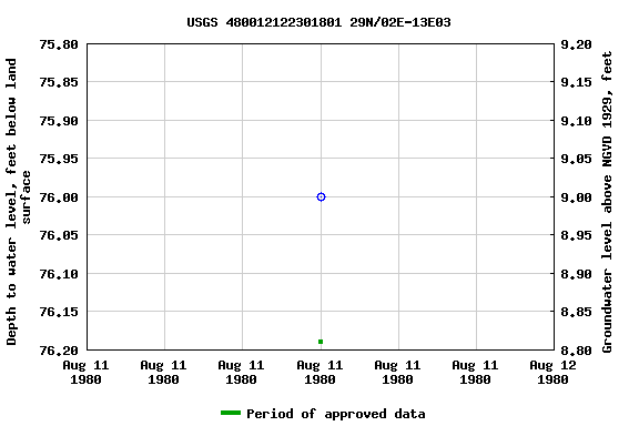 Graph of groundwater level data at USGS 480012122301801 29N/02E-13E03