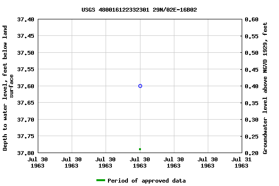 Graph of groundwater level data at USGS 480016122332301 29N/02E-16B02