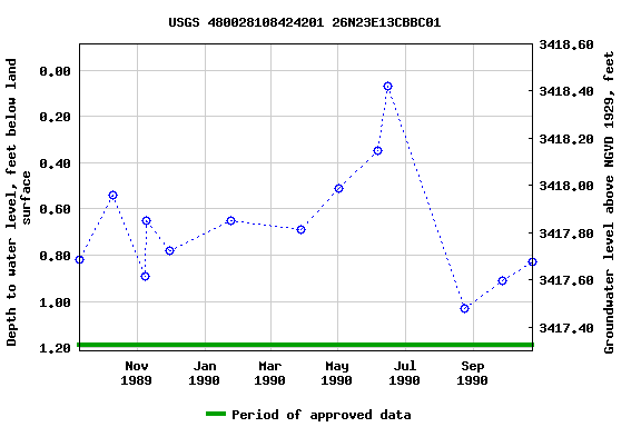 Graph of groundwater level data at USGS 480028108424201 26N23E13CBBC01