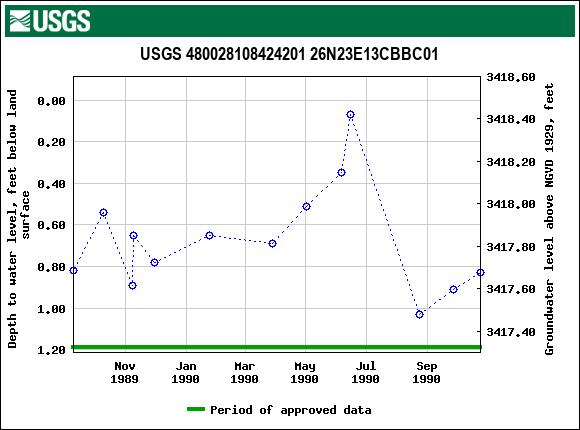 Graph of groundwater level data at USGS 480028108424201 26N23E13CBBC01