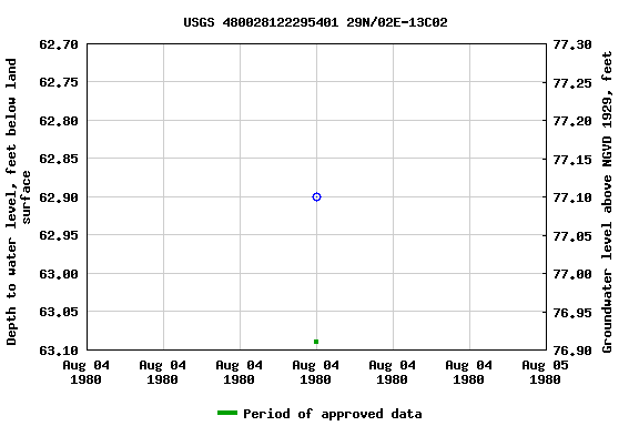Graph of groundwater level data at USGS 480028122295401 29N/02E-13C02