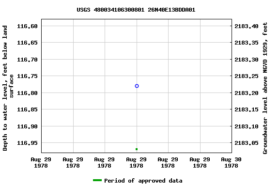 Graph of groundwater level data at USGS 480034106300801 26N40E13BDDA01